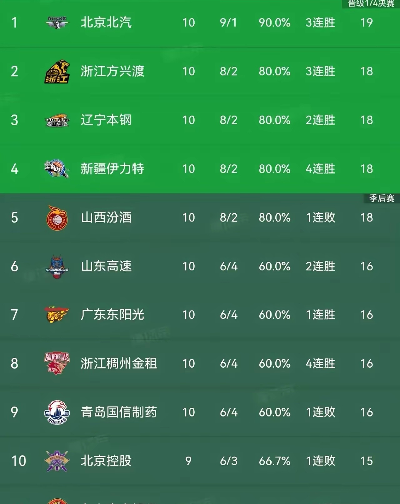 关于北京队实力强劲,轻松取胜晋级下一轮的信息 关于北京队实力强劲,轻松取胜晋级下一轮的信息