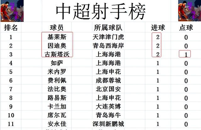 包含国安客场逆袭获胜,中超积分榜位置有所提升的词条 包含国安客场逆袭获胜,中超积分榜位置有所提升的词条