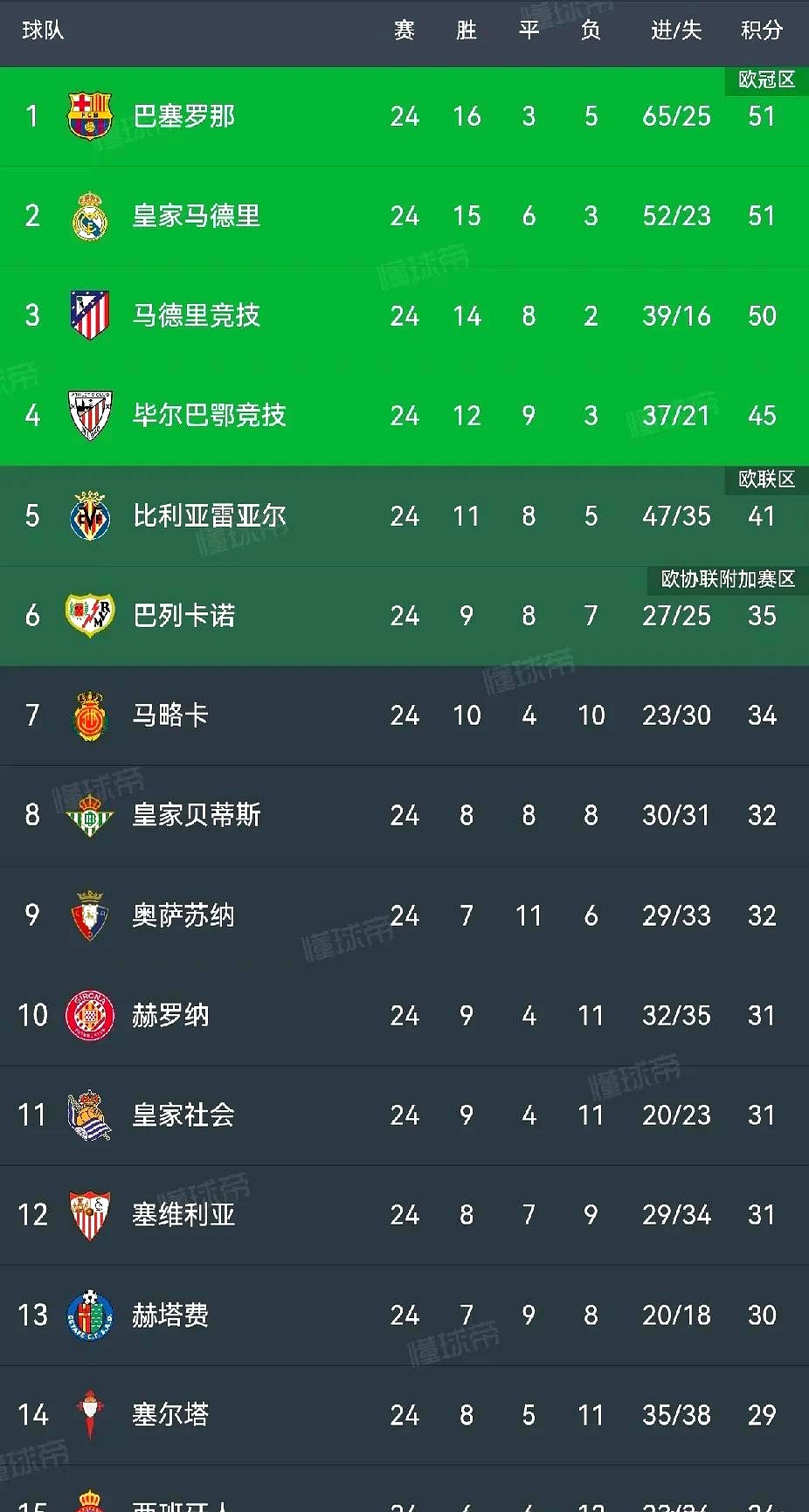 皇家马德里客场平局，积分榜稍有落后的简单介绍