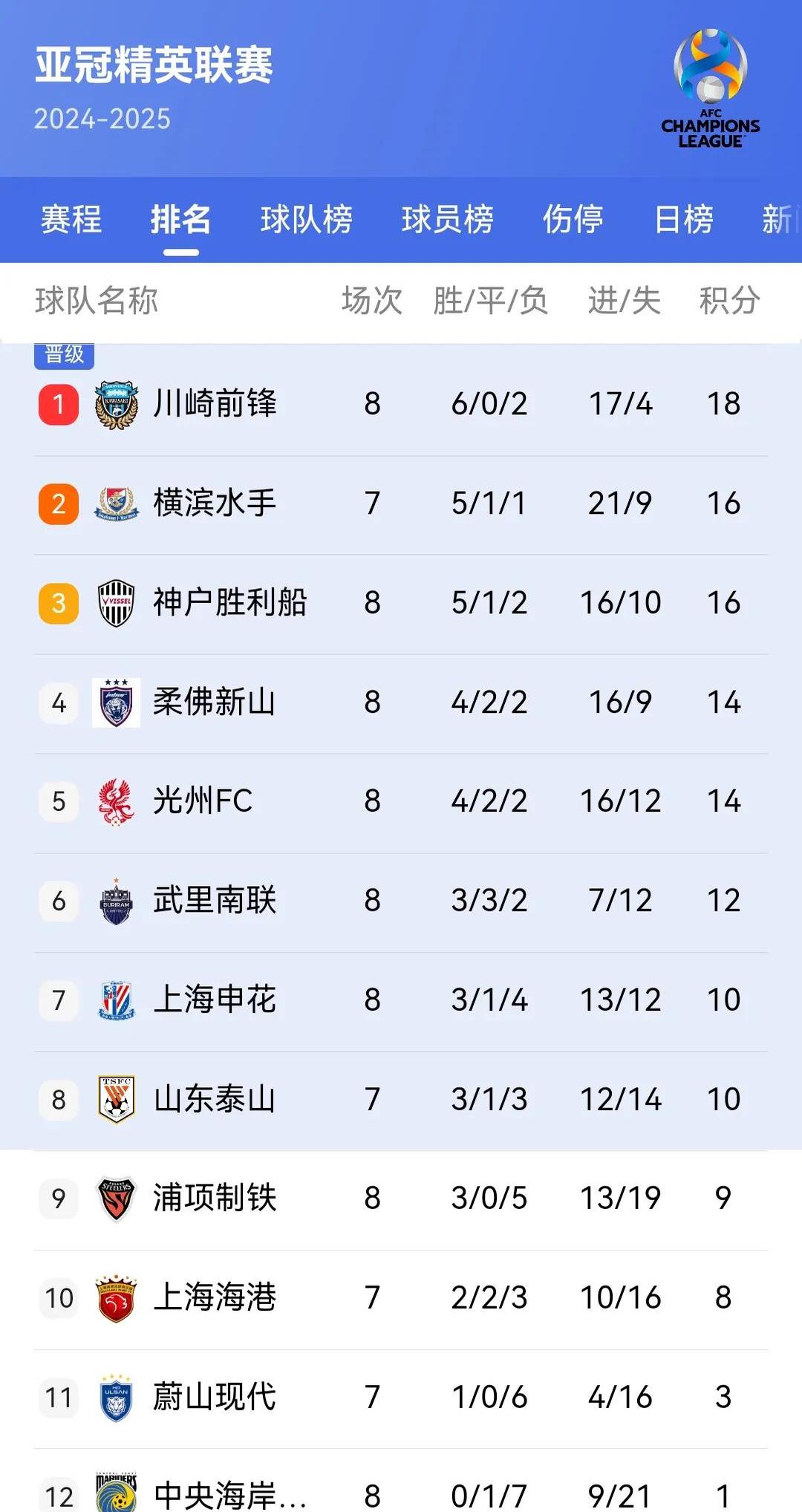 韩国球队实力碾压，晋级成定局！