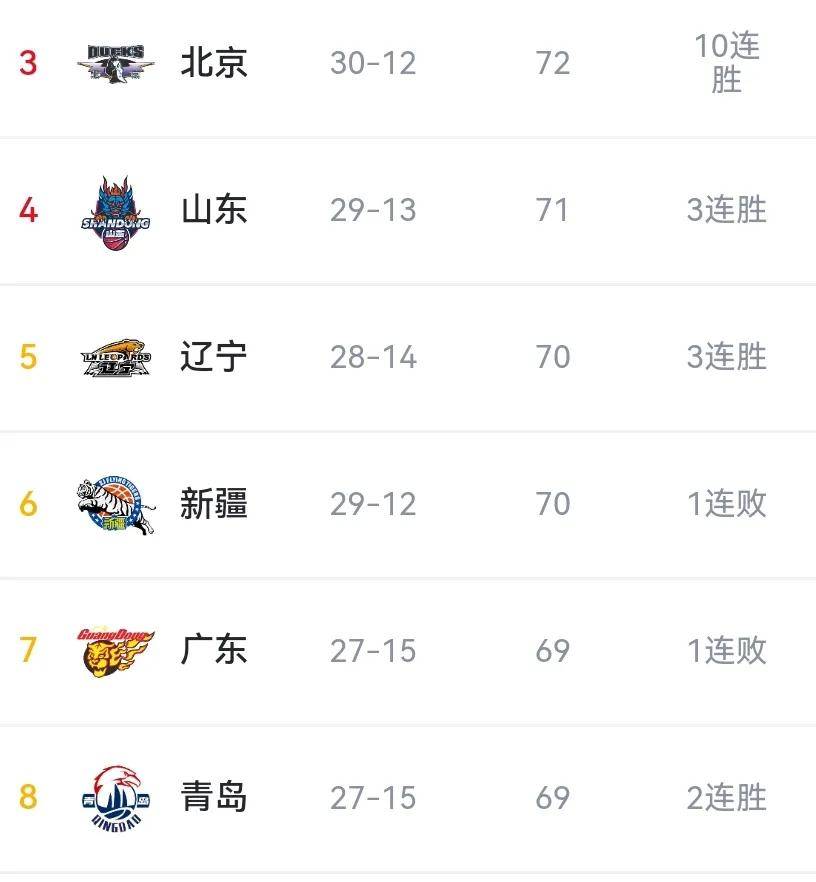 包含辽宁男篮再胜山东,稳居积分榜第一位置的词条 包含辽宁男篮再胜山东,稳居积分榜第一位置的词条